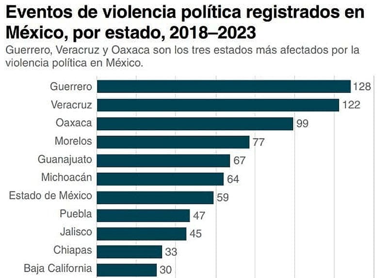 ¡QUINTO LUGAR EN MIEDO! – *Segundo en Violencia Política, Quinto en Desaparecidos – Notiver