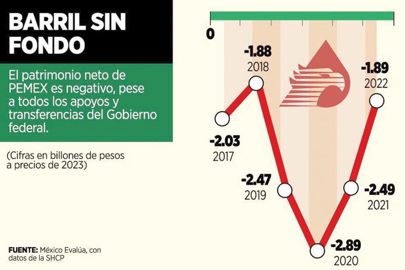 ¡LLEVA PEMEX 6 AÑOS “EN QUIEBRA TÉCNICA”!