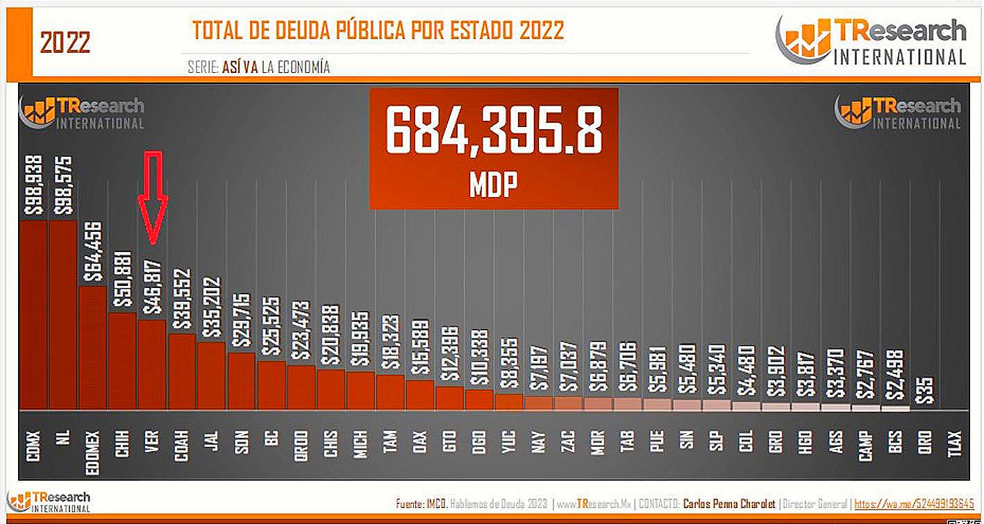 ¡CUI ES QUINTO! -Con una Deuda de 46 mil 817 millones de pesos