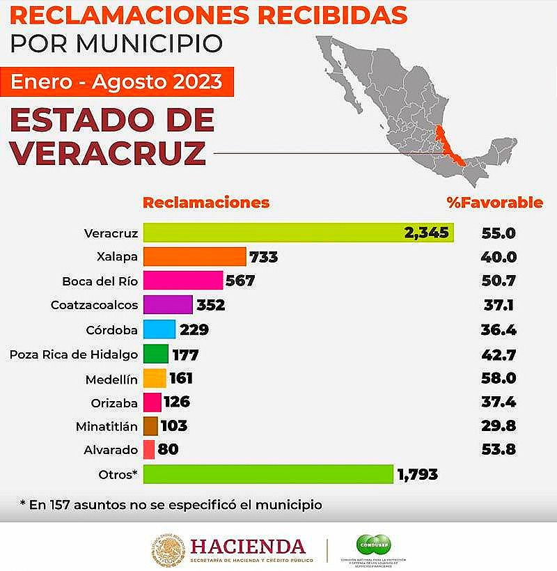 ¡HUBO 6,666 RECLAMACIONES! -De Enero a Agosto, CONDUSEF, subiendo casi 30% respecto al año anterior