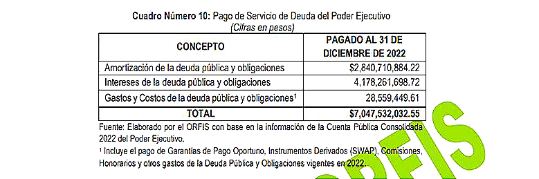 ¡CARÍSIMAAA! -* Del 2022 Fueron 7 Mil Millones, de esos Van 4 Mil a Intereses y Solo 2 Mil a Capital