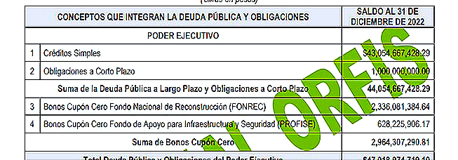 ¡PURAS DEUDAS! -Y POR TODOS LADOS...  * Deuda total es de 51 mil 905 millones 832 mil 158.92  * Gobierno, Poder Judicial, Municipios