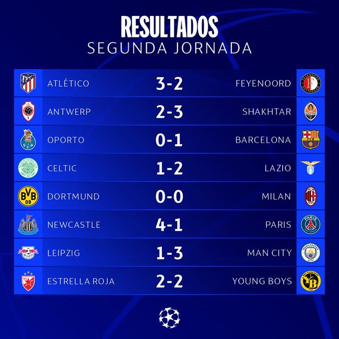 Los resultados de los partidos que se disputaron hoy miércoles en la fase de grupos de la UEFA Champions League.