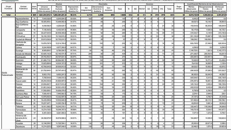 SE ESFUMARON?... ¡FALTAN 150 MILLONES! -La ASF le Detecta Faltante a Veracruz -Y Eso que de 17 Auditorías 6 Fueron al Gobierno del Estado y las Demás a los Tecnológicos