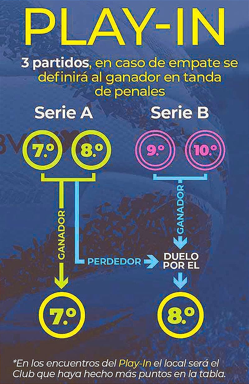 ¡ARRANCA EL PLAY-IN EN LA LIGA MX, HOY! -*San Luis contra León y Santos frente a Mazatlán