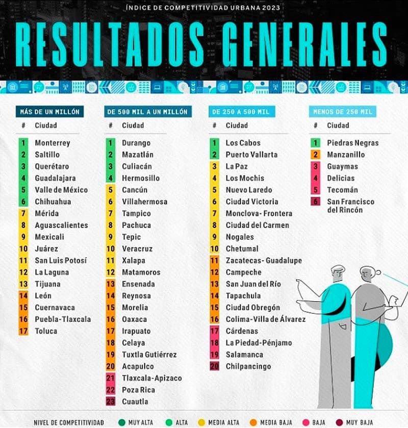 ¡A LA MITAD! -El Instituto Mexicano para la Competitividad (IMCO) realizó el Índice de Competitividad Urbana (ICU) para conocer el desempeño y los retos que presenta cada ciudad.