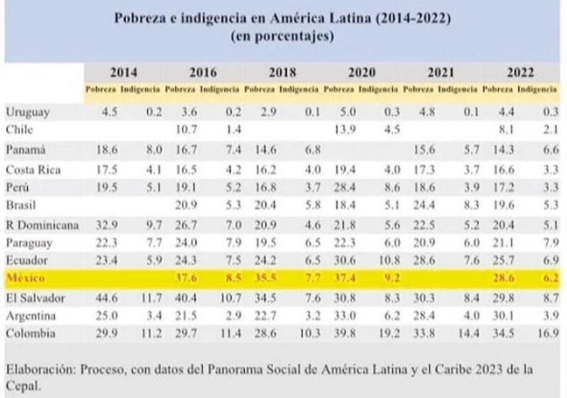 ¡CON AMLO MÉXICO CONTINÚA ENTRE LOS PAÍSES MÁS POBRES DE AMÉRICA LATINA!