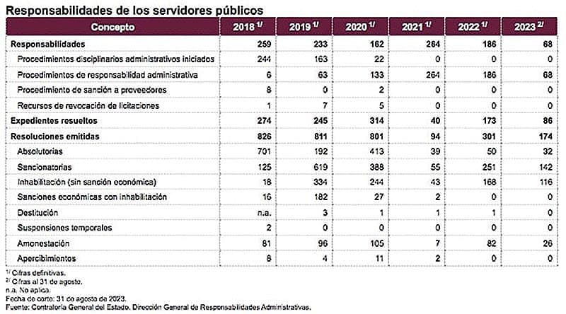 ¡SIN SANCIÓN ECONÓMICA MÁS DE 100 FUNCIONARIOS! -NA’MÁS CASTIGADOS -*174 RESOLUCIONES EN CASO DE RESPONSABILIDAD CONTRA SERVIDORES PÚBLICOS, 116 INHABILITACIONES, PERO SIN SANCIÓN ECONÓMICA