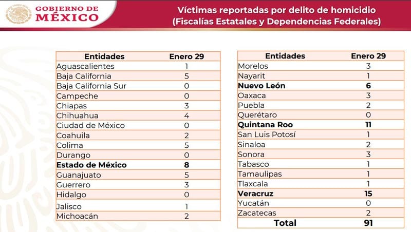 ¡PRIMER LUGAR EN HOMICIDIOS!