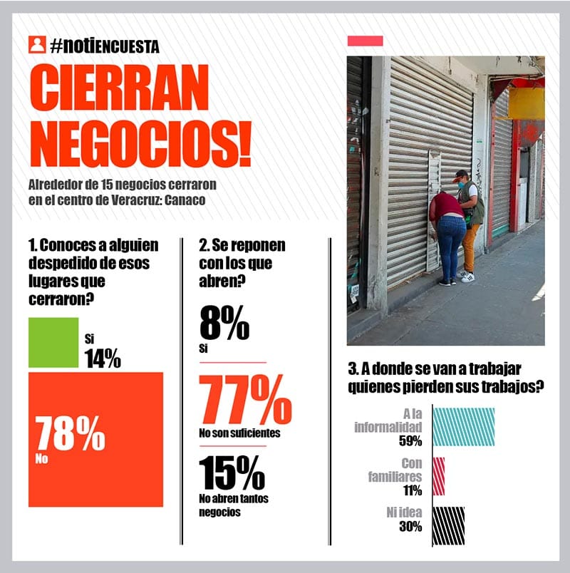 LA ENCUESTA - CIERRAN NEGOCIOS!