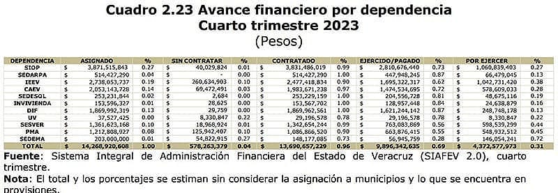 ¡PUROS SUB-EJERCICIOS! - |*Del 2023 le Quedaron Pendientes 4 mil 372 millones 577 mil 973 Pesos de Obras