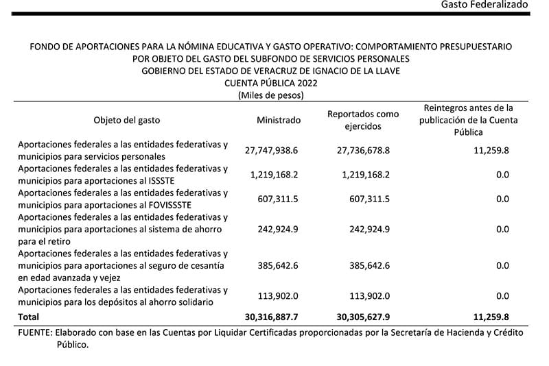 ¡REGRESAN BILLETIZA! - |* 20 millones reintegrado a la Tesorería de la Federación * Tan solo del Fondo Educativo; encontraron maestros fantasmas