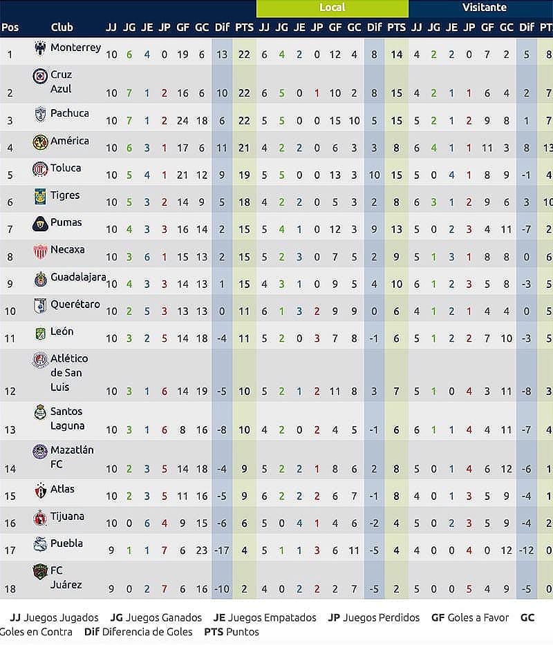 ¡RAYADOS ÚNICO INVICTO Y CONSERVA LIDERATO! - *Rayos ya perdió, Bravos sigue en el fondo