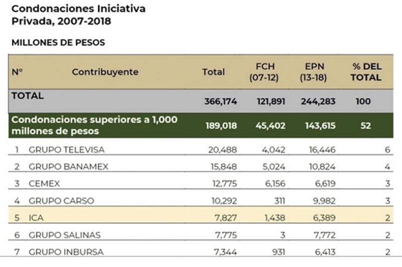 ¡GOBIERNO EXHIBE LOS MILLONES QUE CALDERÓN Y PEÑA CONDONARON A TELEVISA Y GRUPO SALINAS!