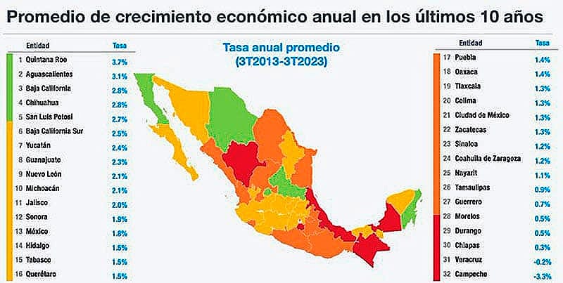 ¡HASTA CAMPECHE SUPERA A VERACRUZ!