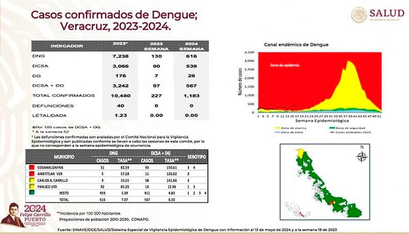 ¡MIL CASOS DE DENGUE!