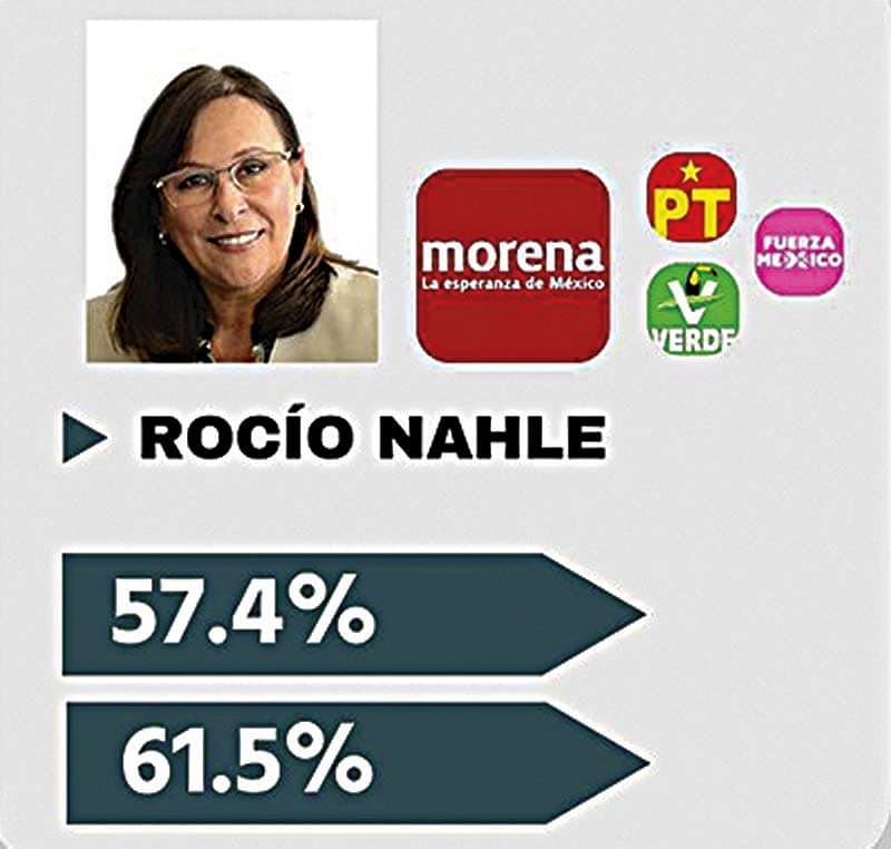 ¡NAHLE SE LLEVA 27 DE LOS 30 DISTRITOS ELECTORALES! - *Y Pepe los dos distritos Xalapa, Veracruz y Boca del Río.