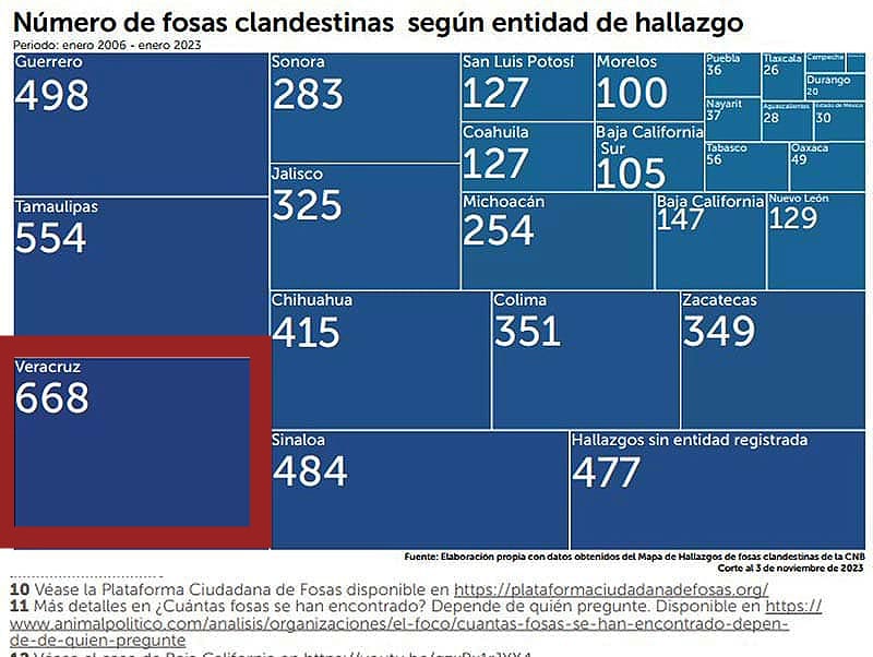 ¡MEDALLA NEGRA! - *VERACRUZ EL MAYOR ESTADO CON FOSAS