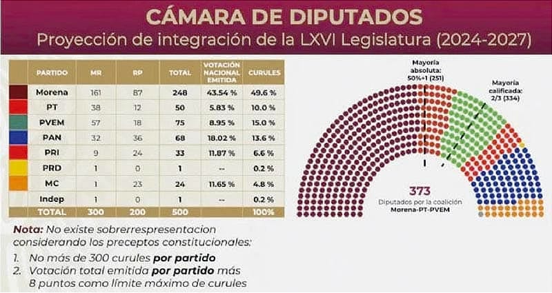 ¡NUEVA BATALLA DE XÓCHITL Y LA OPOSICIÓN! - *“Ganaron el 54 por ciento de los votos, no tiene por qué tener el 75 por ciento de las curules”