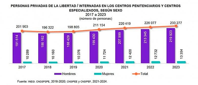 ¡EL ESTADO DE VERACRUZ TIENE 7 MIL 914 PERSONAS PRIVADAS DE SU LIBERTAD!