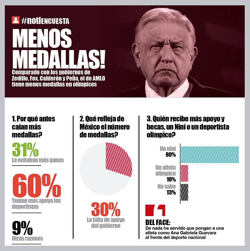 LA ENCUESTA | - MENOS MEDALLAS!