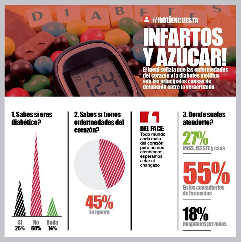 LA ENCUESTA | - INFARTOS Y AZÚCAR