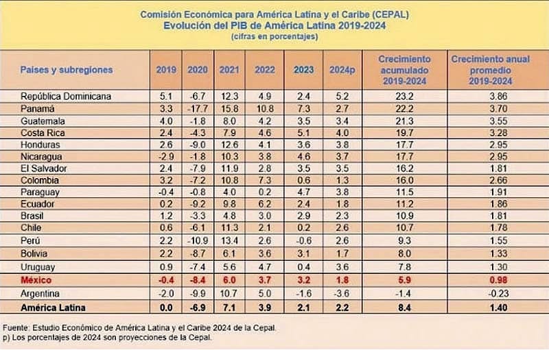 ¡MÉXICO Y COLOMBIA PAGAN LAS MAYORES TASAS EN AMÉRICA!