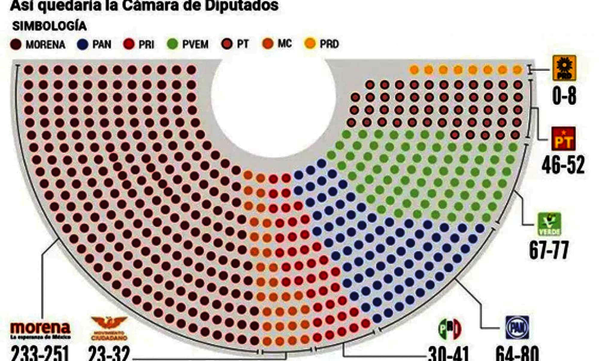 ¡SE PINTAN DE GUINDA 15 DIPUTADOS VERDES! - *Y Amarra Morena coordinación de Jucopo