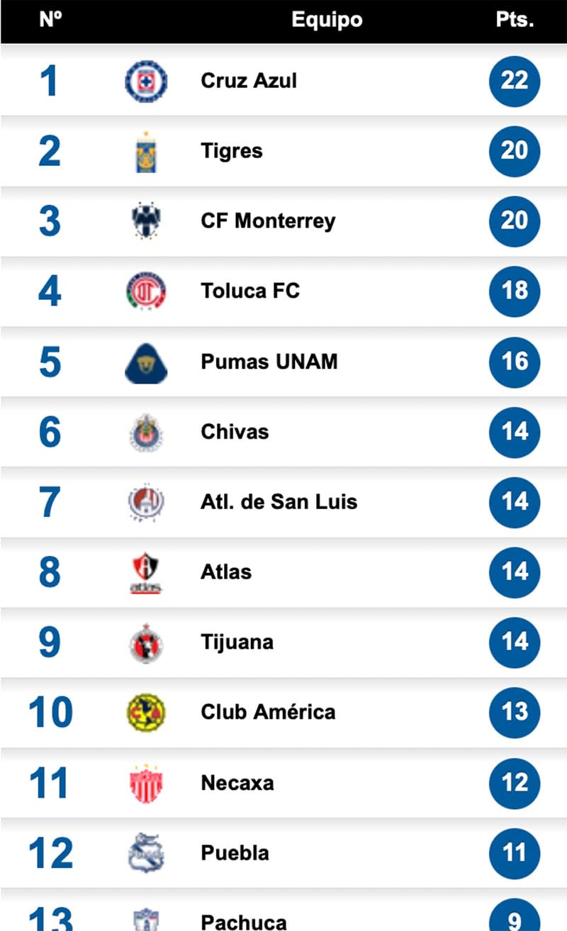 ¡CRUZ AZUL ESTÁ FIRME EN EL PRIMER LUGAR!