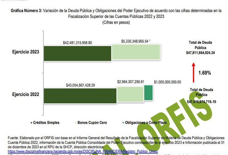 ¡DEBEN 49 MIL MILLONES! - PA’SUMECHA