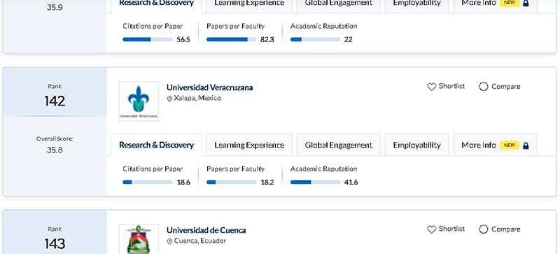 ¡TOCA FONDO LA UV! - *La mandan hasta al ranking 142 de las universidades de América y el Caribe, Tec de Monterrey en el 4, la UNAM, el 9