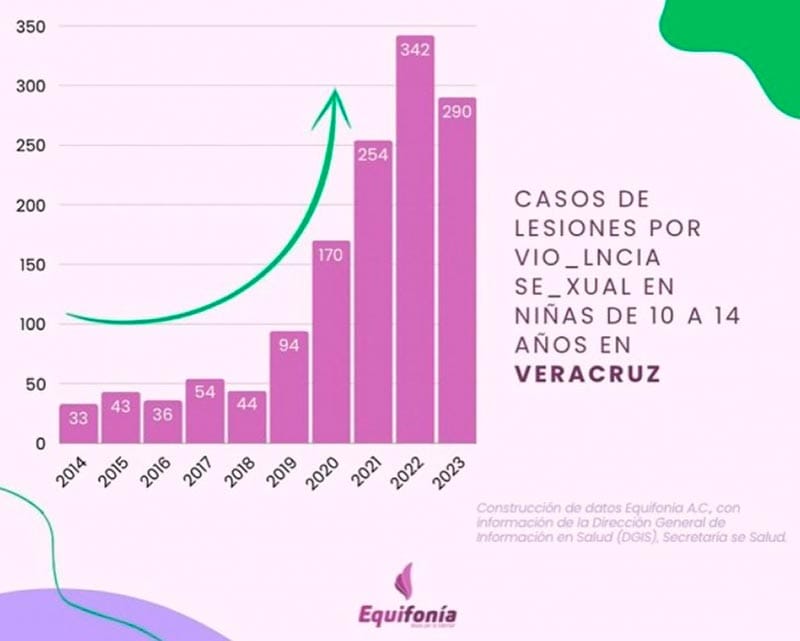 ¡AUMENTAN LOS CASOS DE VIOLENCIA SEXUAL EN MÁS!