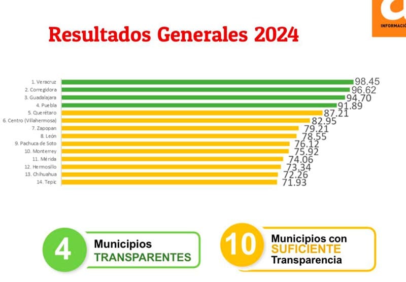 ¡PURA TRANSPARENCIA!