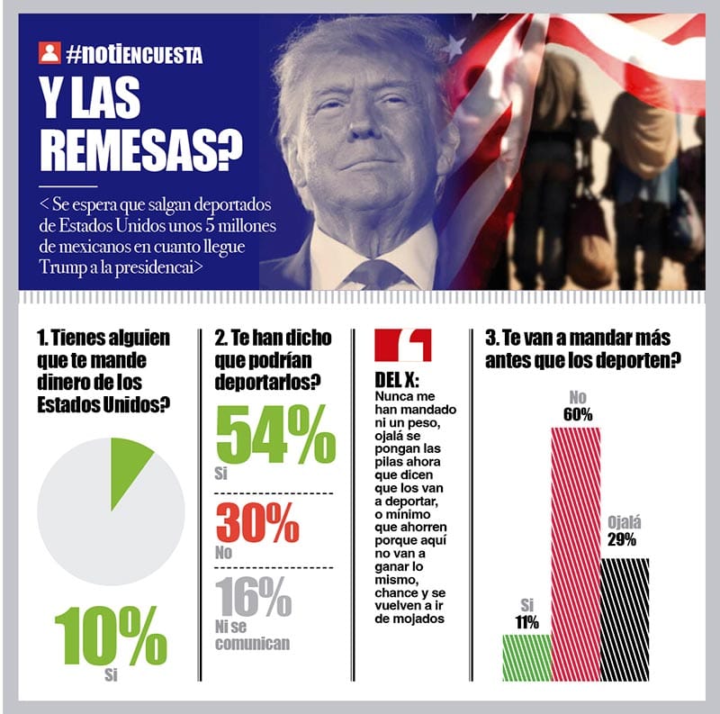 LA ENCUESTA | - Y LAS REMESAS?