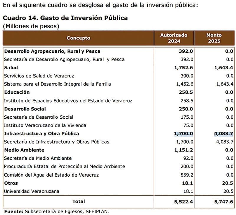 ¡EL PODER EJECUTIVO, SEV, SIOP Y SSP TENDRÁN MUCHA LANA!