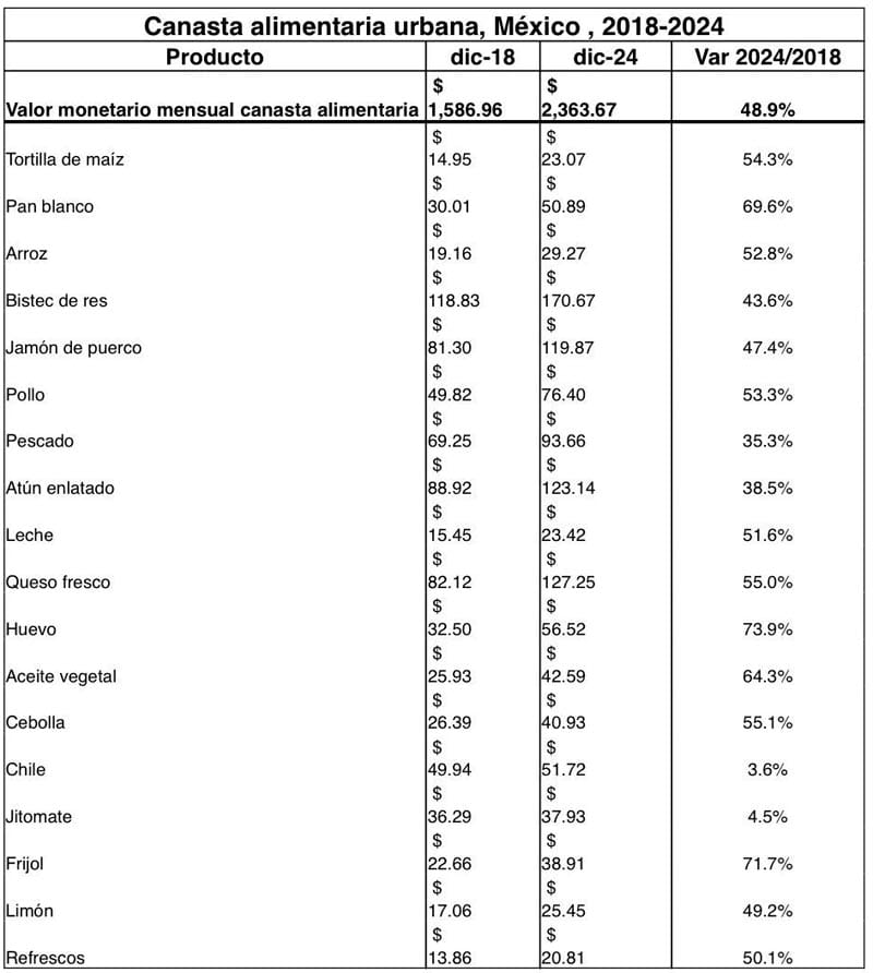 ¡SUBE TODO! - *De 2018 a 2024, la canasta creció 48.9%, inflación 39.91, la última medición del Coneval LA CANASTA BÁSICA