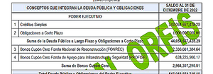 ¡PURAS DEUDAS! -Y POR TODOS LADOS...  * Deuda total es de 51 mil 905 millones 832 mil 158.92  * Gobierno, Poder Judicial, Municipios