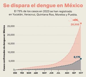 ¡EL DENGUE SE INCREMENTA  DRAMÁTICAMENTE A NIVEL NACIONAL!