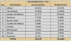 ¡HAY 7 MIL DESAPARECIDOS!