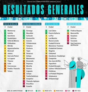 ¡A LA MITAD! -El Instituto Mexicano para la Competitividad (IMCO) realizó el Índice de Competitividad Urbana (ICU) para conocer el desempeño y los retos que presenta cada ciudad.