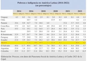 ¡CON AMLO MÉXICO CONTINÚA ENTRE LOS PAÍSES MÁS POBRES DE AMÉRICA LATINA!