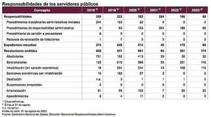 ¡SIN SANCIÓN ECONÓMICA MÁS DE 100 FUNCIONARIOS! -NA’MÁS CASTIGADOS -*174 RESOLUCIONES EN CASO DE RESPONSABILIDAD CONTRA SERVIDORES PÚBLICOS, 116 INHABILITACIONES, PERO SIN SANCIÓN ECONÓMICA