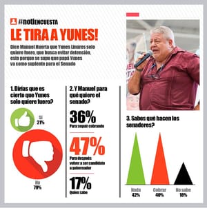 LA ENCUESTA | LE TIRA A YUNES!