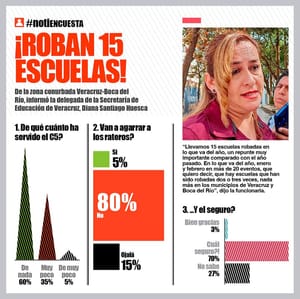 LA ENCUESTA |¡ROBAN 15 ESCUELAS!