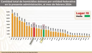 ¡5 MIL 722 CRIMENES VAN EN EL GOBIERNO DE CUI! - *Reconoció el Secretario de la Marina Armada de México