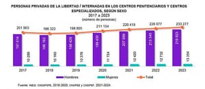 ¡EL ESTADO DE VERACRUZ TIENE 7 MIL 914 PERSONAS PRIVADAS DE SU LIBERTAD!