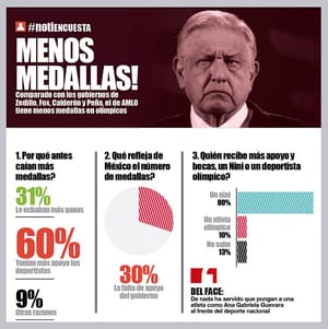 LA ENCUESTA | - MENOS MEDALLAS!