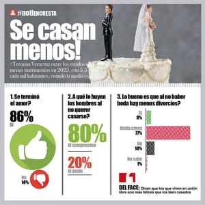 LA ENCUESTA | - SE CASAN MENOS!