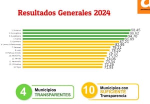 ¡PURA TRANSPARENCIA!