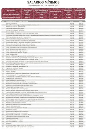 ¡ASÍ QUEDARÁN LOS SALARIOS MÍNIMOS PROFESIONALES DESDE EL 1 DE ENERO DE 2025!